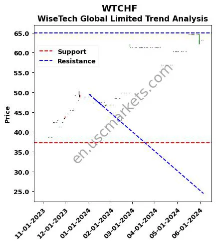 WTCHF review WiseTech Global Limited technical analysis trend chart WTCHF price