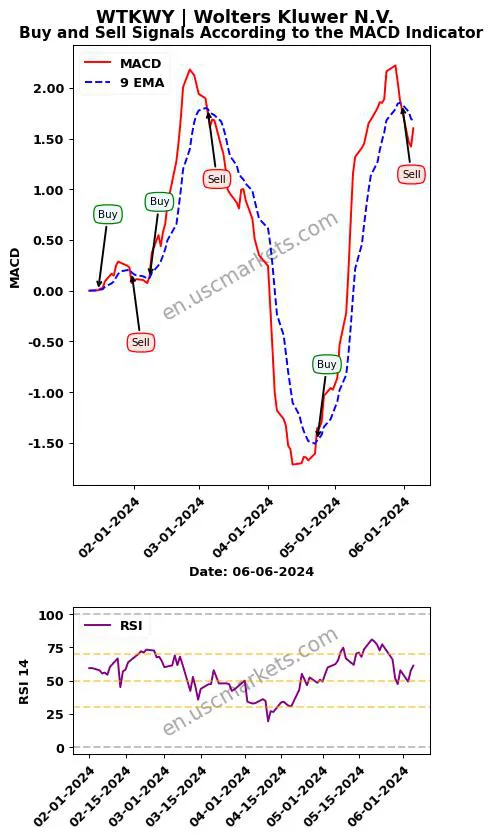 WTKWY buy or sell review Wolters Kluwer N.V. MACD chart analysis WTKWY price