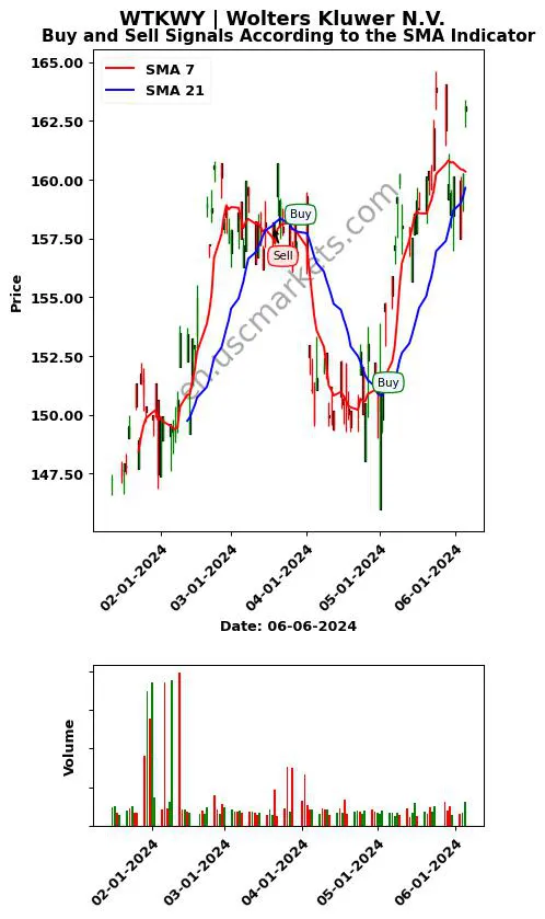 WTKWY review Wolters Kluwer N.V. SMA chart analysis WTKWY price