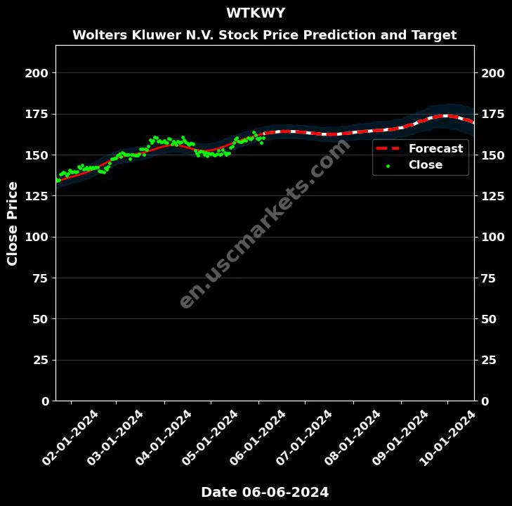 WTKWY stock forecast Wolters Kluwer N.V. price target