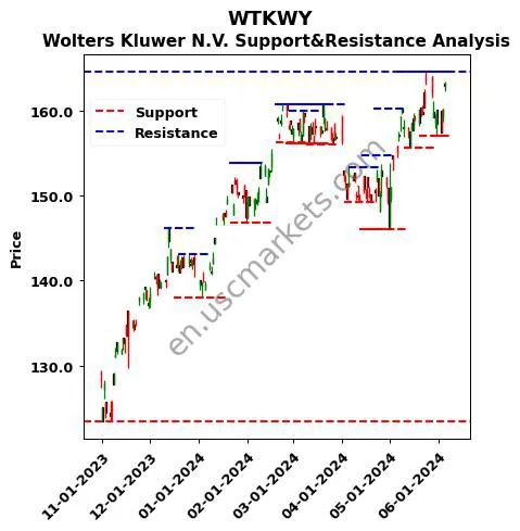 WTKWY stock support and resistance price chart