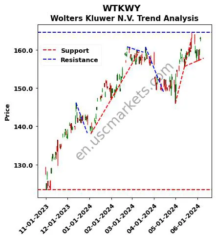 WTKWY review Wolters Kluwer N.V. technical analysis trend chart WTKWY price