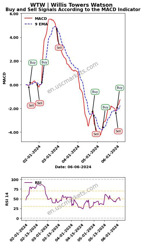 WTW buy or sell review Willis Towers Watson MACD chart analysis WTW price