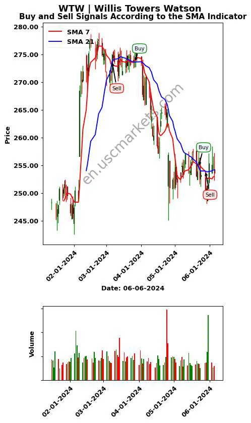 WTW review Willis Towers Watson SMA chart analysis WTW price