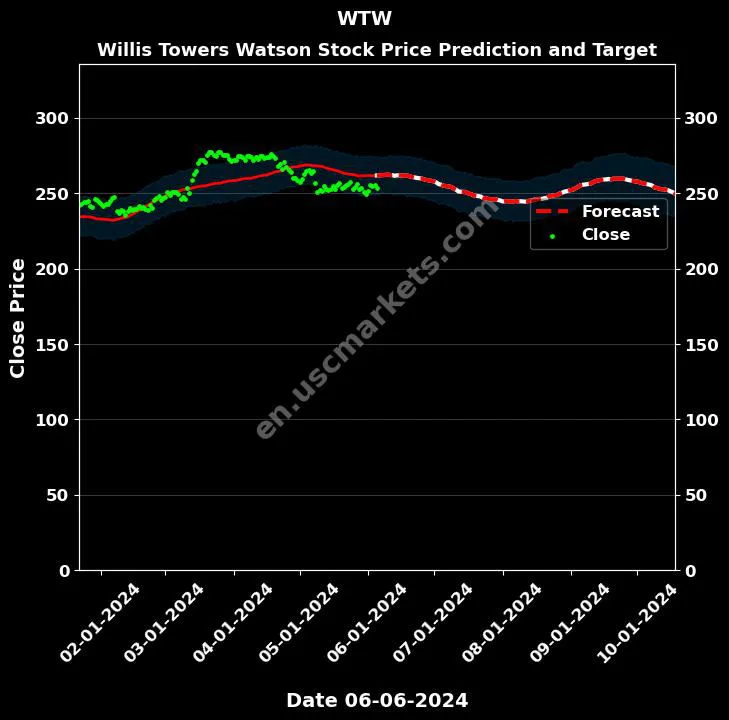 WTW stock forecast Willis Towers Watson price target