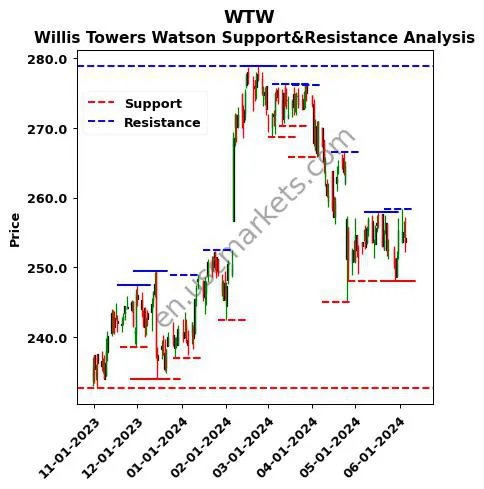 WTW stock support and resistance price chart