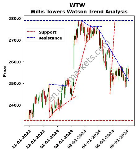 WTW review Willis Towers Watson technical analysis trend chart WTW price