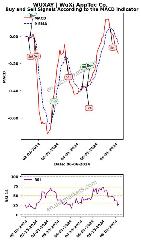 WUXAY buy or sell review WuXi AppTec Co. MACD chart analysis WUXAY price