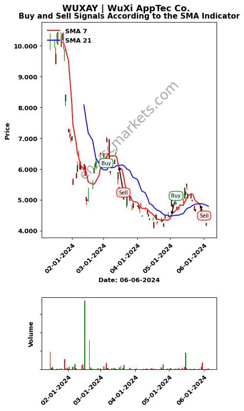 WUXAY review WuXi AppTec Co. SMA chart analysis WUXAY price