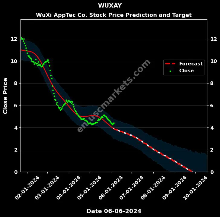 WUXAY stock forecast WuXi AppTec Co. price target