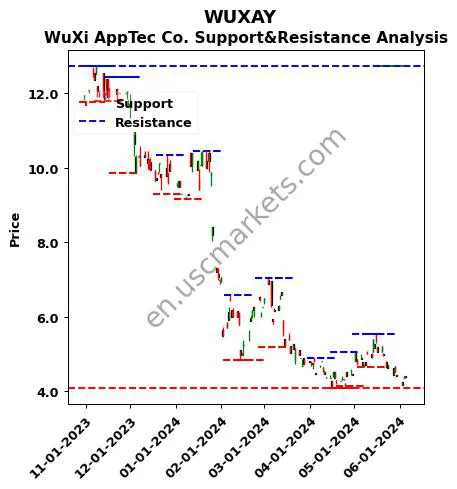 WUXAY stock support and resistance price chart