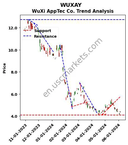 WUXAY review WuXi AppTec Co. technical analysis trend chart WUXAY price