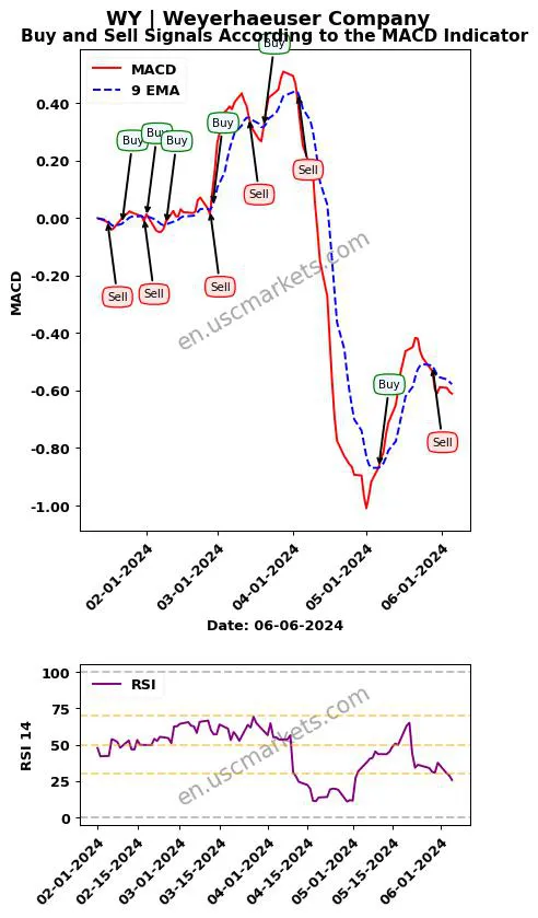 WY buy or sell review Weyerhaeuser Company MACD chart analysis WY price