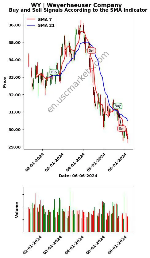 WY review Weyerhaeuser Company SMA chart analysis WY price