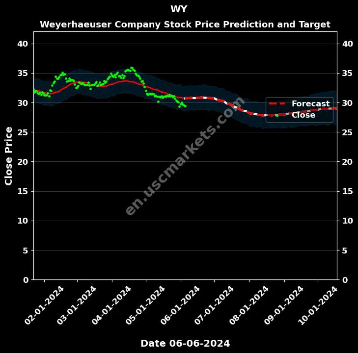 WY stock forecast Weyerhaeuser Company price target