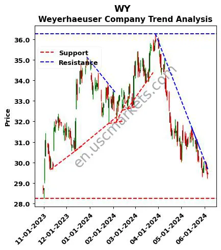 WY review Weyerhaeuser Company technical analysis trend chart WY price