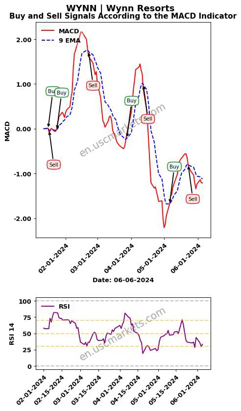 WYNN buy or sell review Wynn Resorts MACD chart analysis WYNN price