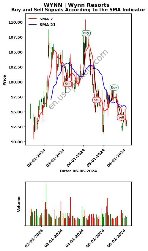 WYNN review Wynn Resorts SMA chart analysis WYNN price