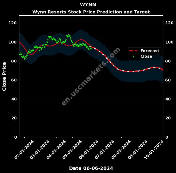 WYNN stock forecast Wynn Resorts price target