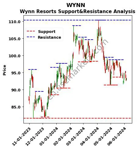 WYNN stock support and resistance price chart