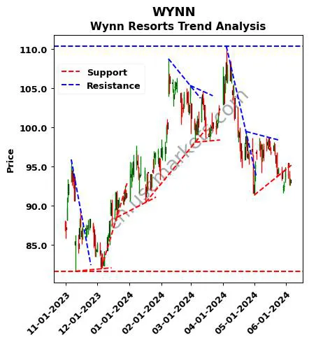 WYNN review Wynn Resorts technical analysis trend chart WYNN price