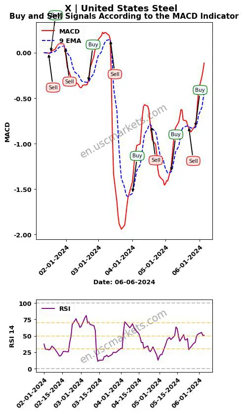 X buy or sell review United States Steel MACD chart analysis X price