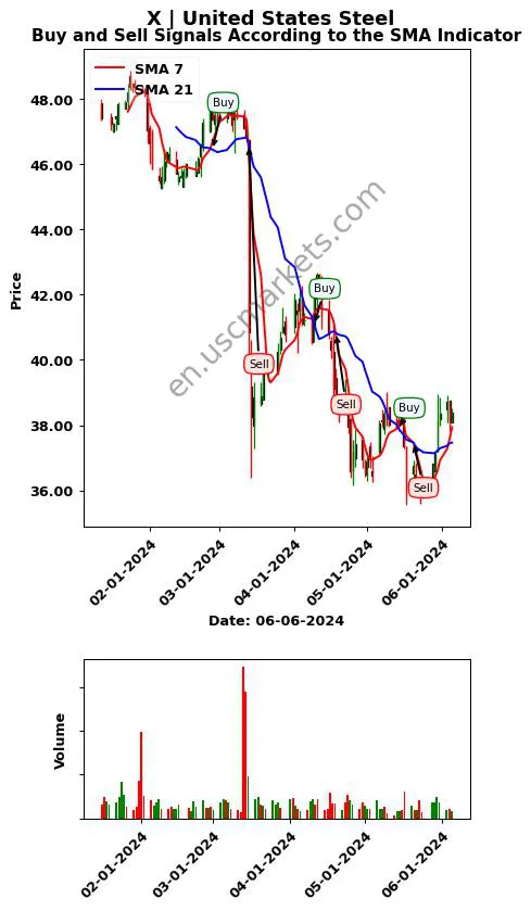 X review United States Steel SMA chart analysis X price