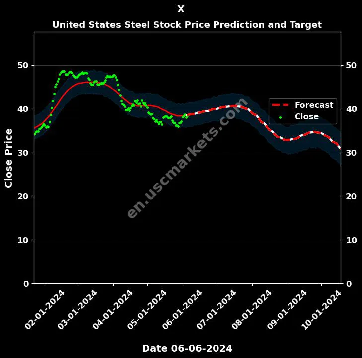 X stock forecast United States Steel price target