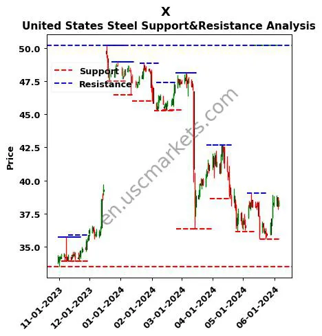 X stock support and resistance price chart