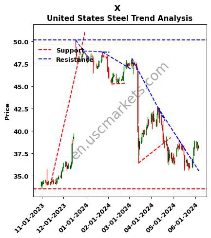 X review United States Steel technical analysis trend chart X price