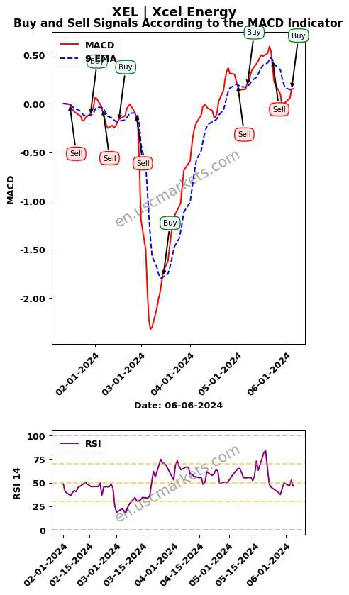 XEL buy or sell review Xcel Energy Inc. MACD chart analysis XEL price