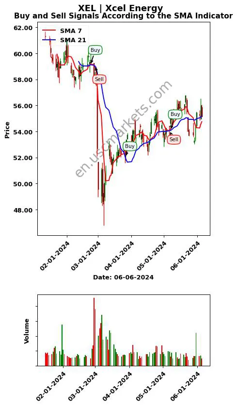 XEL review Xcel Energy Inc. SMA chart analysis XEL price