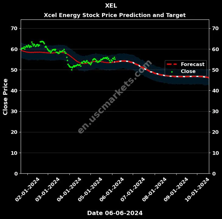 XEL stock forecast Xcel Energy price target