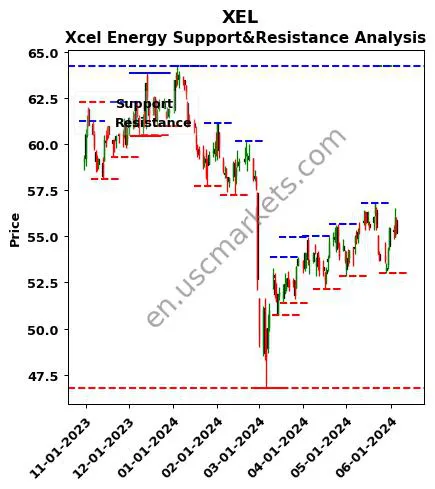 XEL stock support and resistance price chart