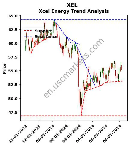 XEL review Xcel Energy Inc. technical analysis trend chart XEL price