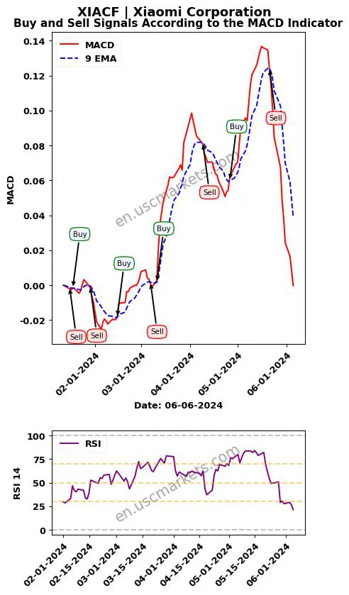 XIACF buy or sell review Xiaomi Corporation MACD chart analysis XIACF price