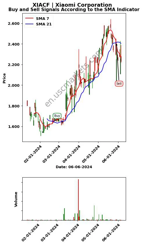 XIACF review Xiaomi Corporation SMA chart analysis XIACF price