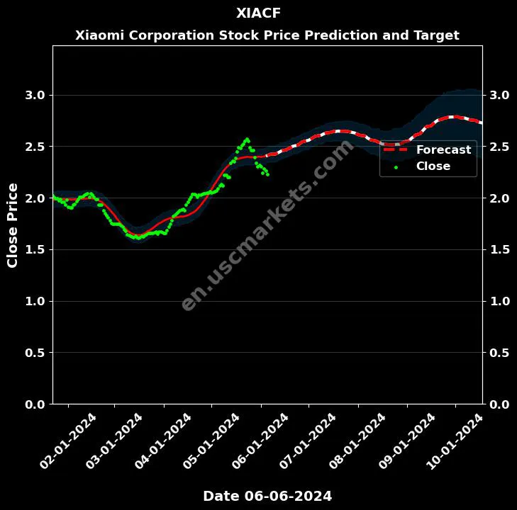 XIACF stock forecast Xiaomi Corporation price target