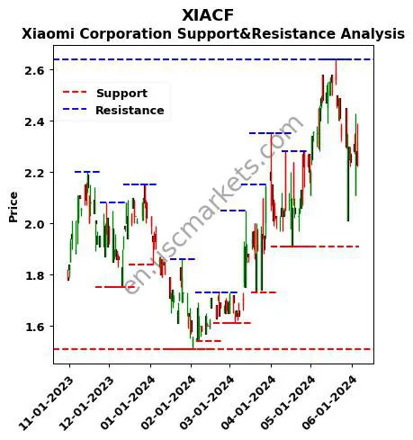 XIACF stock support and resistance price chart