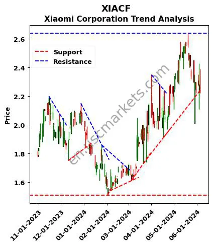 XIACF review Xiaomi Corporation technical analysis trend chart XIACF price