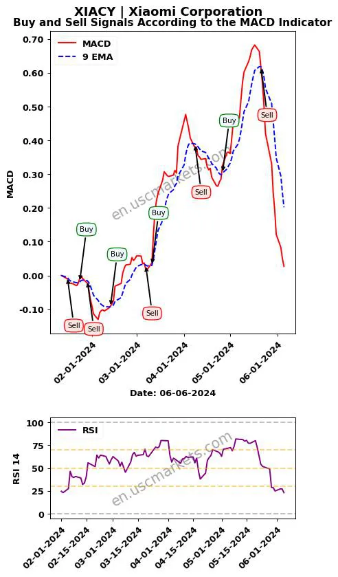 XIACY buy or sell review Xiaomi Corporation MACD chart analysis XIACY price