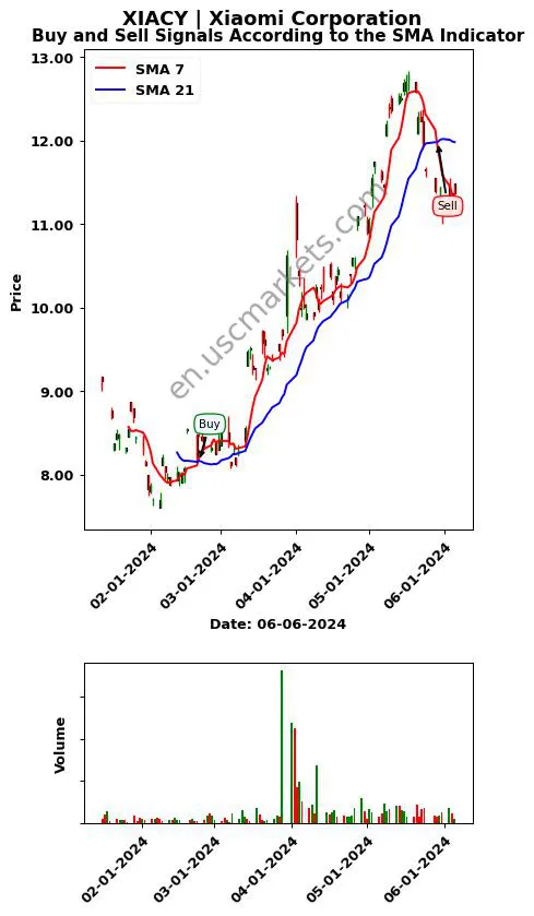 XIACY review Xiaomi Corporation SMA chart analysis XIACY price