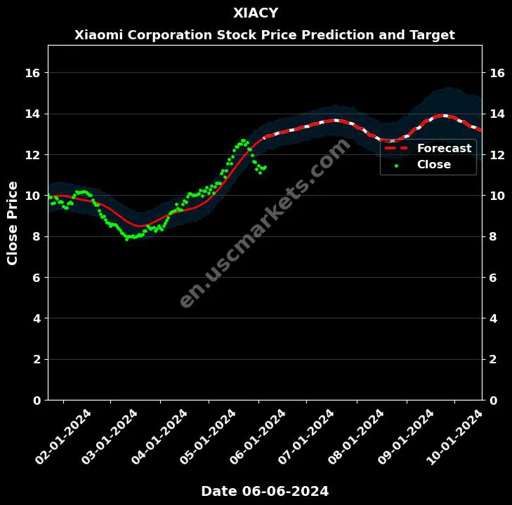 XIACY stock forecast Xiaomi Corporation price target