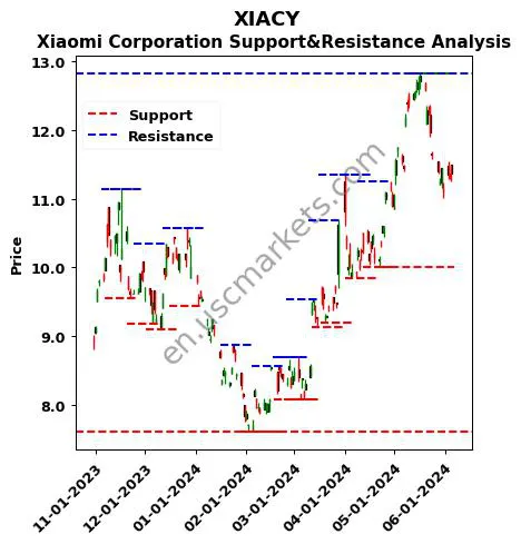 XIACY stock support and resistance price chart