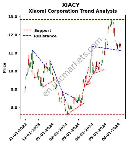 XIACY review Xiaomi Corporation technical analysis trend chart XIACY price