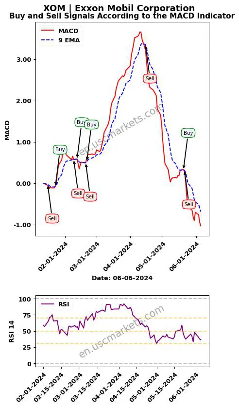 XOM buy or sell review Exxon Mobil Corporation MACD chart analysis XOM price