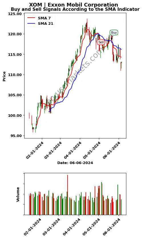 XOM review Exxon Mobil Corporation SMA chart analysis XOM price