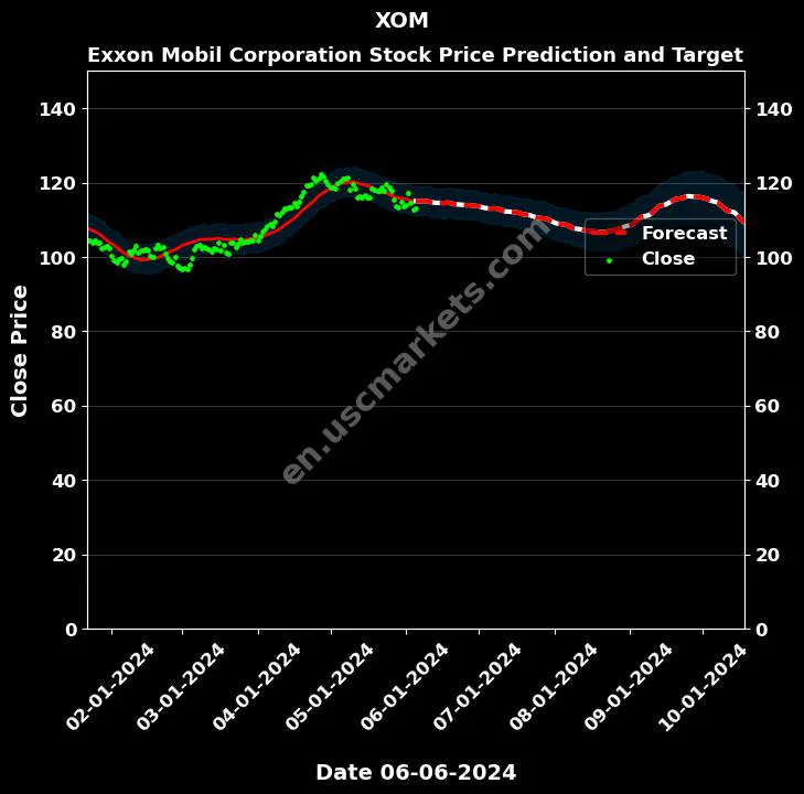 XOM stock forecast Exxon Mobil Corporation price target