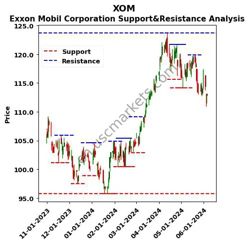 XOM stock support and resistance price chart