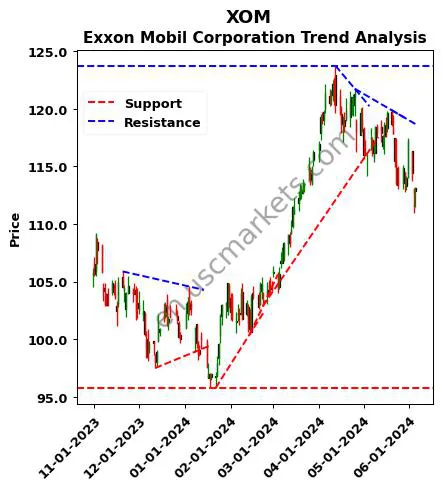 XOM review Exxon Mobil Corporation technical analysis trend chart XOM price